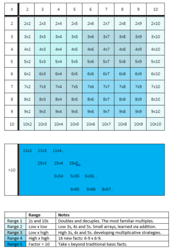   Multiplication Ranges