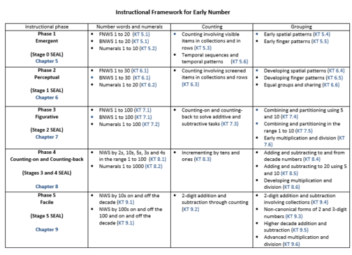   Instructional Framework for Early Number